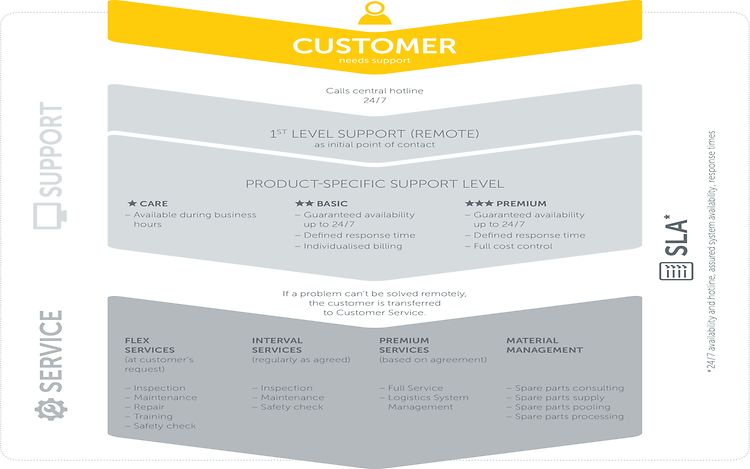 Content 物流系统(2)